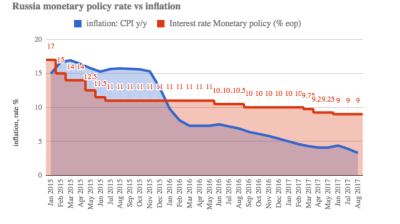 Russia's CBR cuts key rate by 50bp as expected